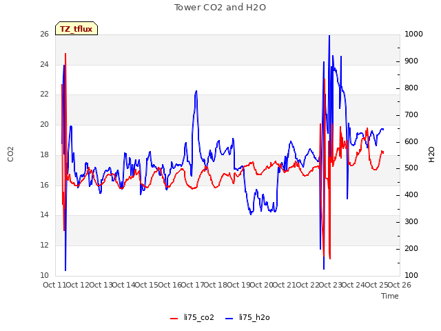 plot of Tower CO2 and H2O