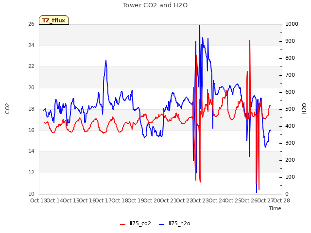 plot of Tower CO2 and H2O