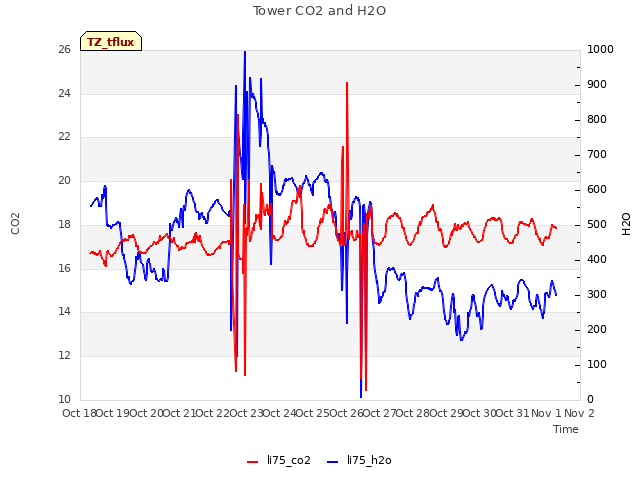 plot of Tower CO2 and H2O