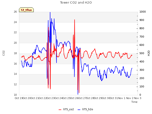 plot of Tower CO2 and H2O