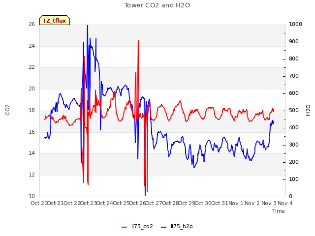 plot of Tower CO2 and H2O