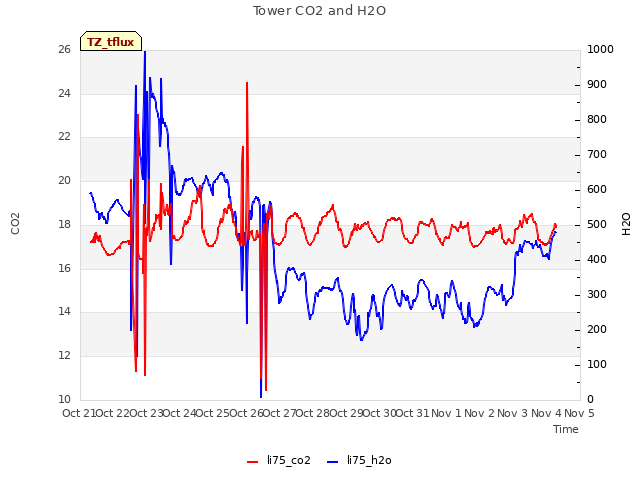 plot of Tower CO2 and H2O