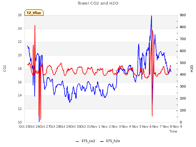 plot of Tower CO2 and H2O