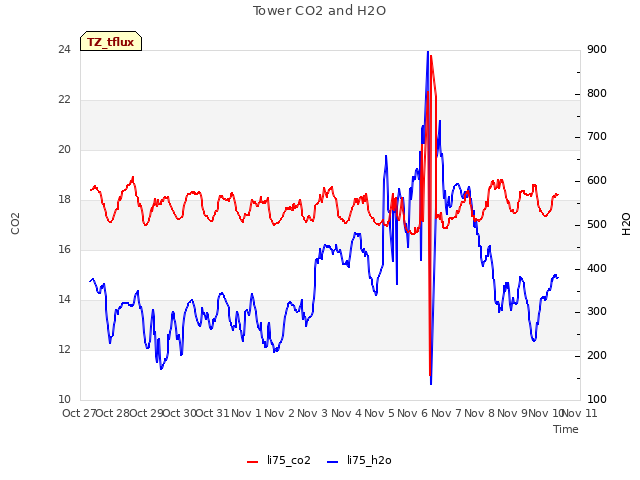 plot of Tower CO2 and H2O