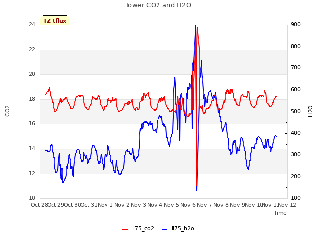 plot of Tower CO2 and H2O