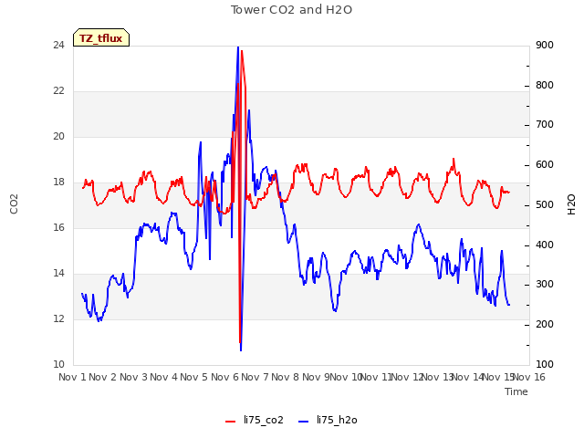 plot of Tower CO2 and H2O