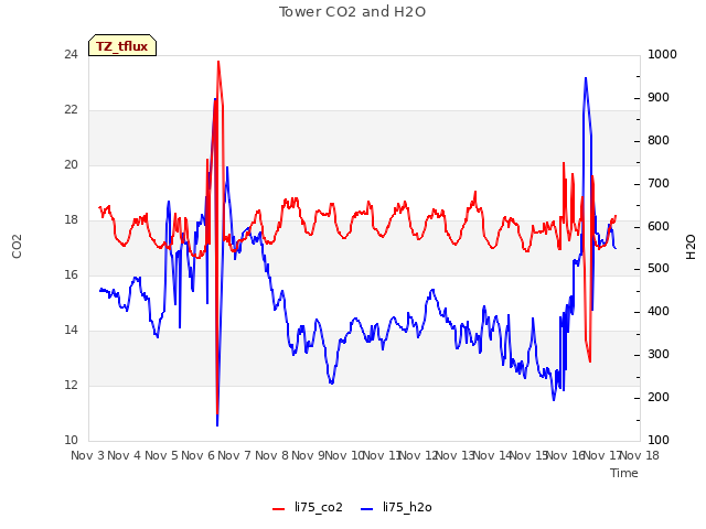 plot of Tower CO2 and H2O