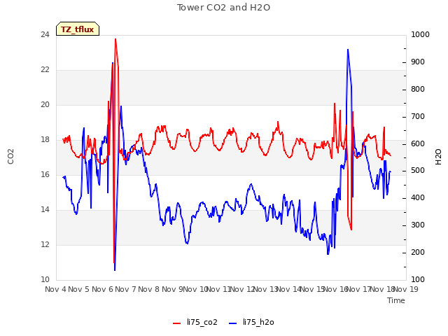 plot of Tower CO2 and H2O