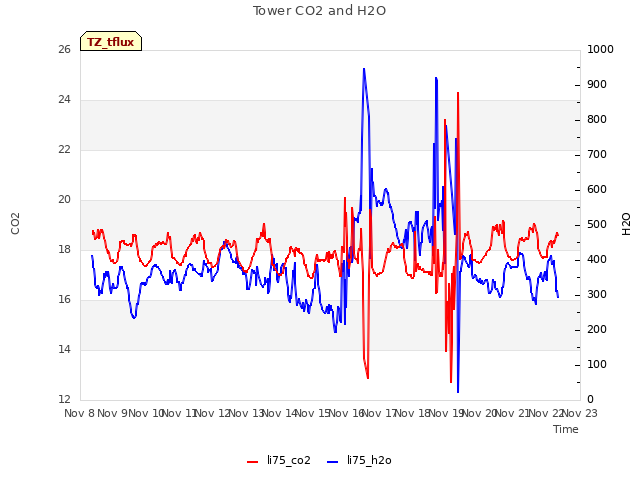 plot of Tower CO2 and H2O