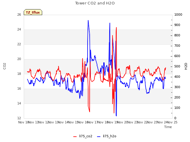 plot of Tower CO2 and H2O