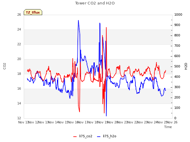 plot of Tower CO2 and H2O