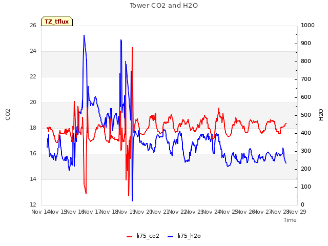 plot of Tower CO2 and H2O