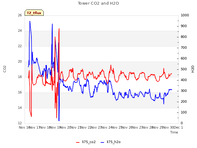 plot of Tower CO2 and H2O