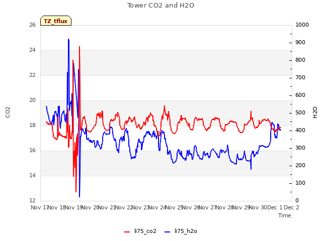 plot of Tower CO2 and H2O