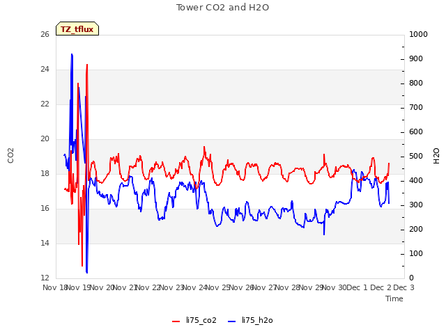 plot of Tower CO2 and H2O