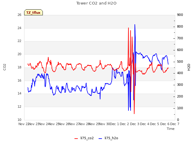 plot of Tower CO2 and H2O