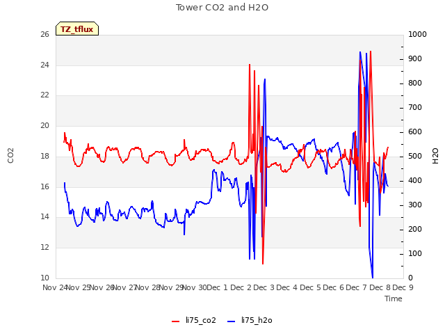 plot of Tower CO2 and H2O