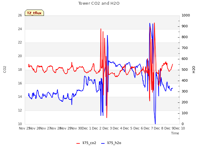 plot of Tower CO2 and H2O