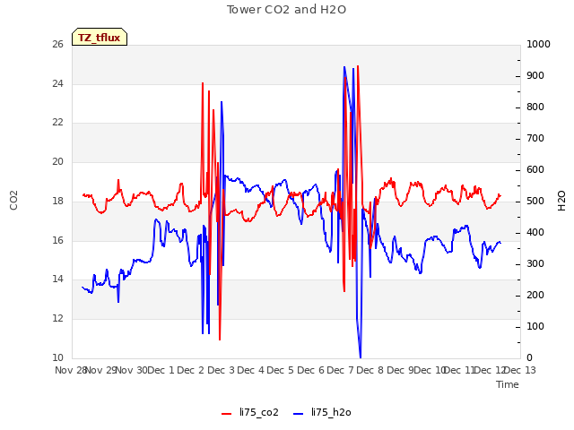 plot of Tower CO2 and H2O