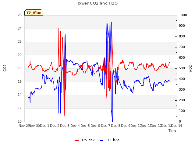 plot of Tower CO2 and H2O