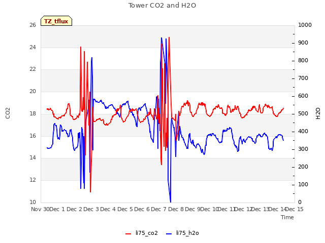 plot of Tower CO2 and H2O