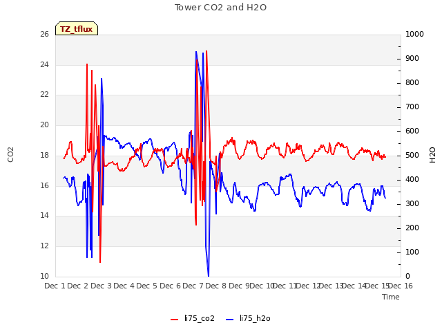 plot of Tower CO2 and H2O