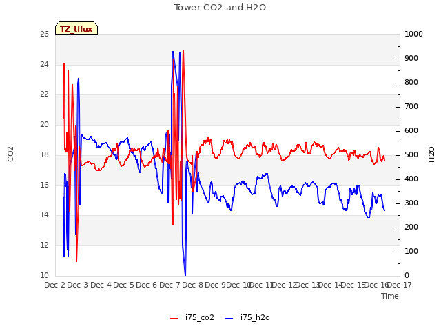 plot of Tower CO2 and H2O