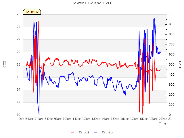 plot of Tower CO2 and H2O