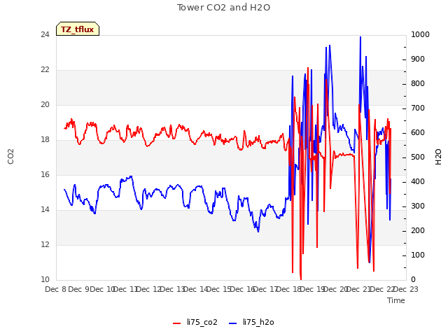 plot of Tower CO2 and H2O