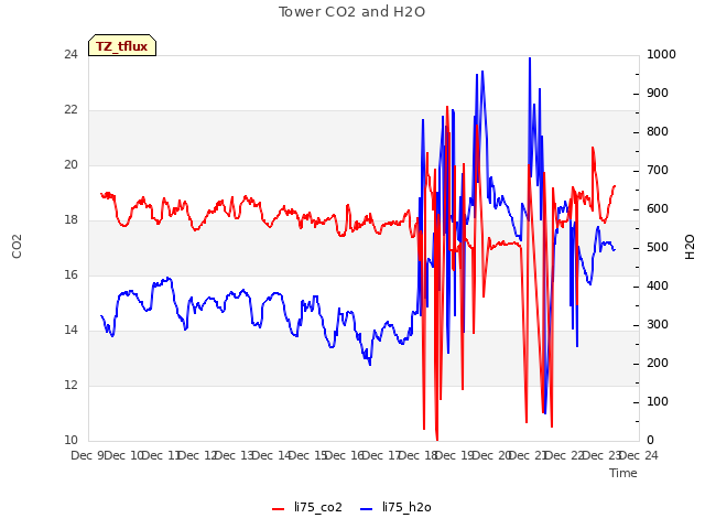 plot of Tower CO2 and H2O