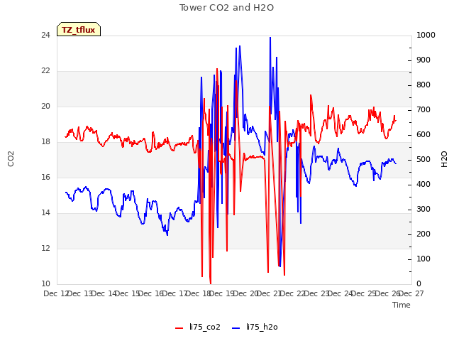 plot of Tower CO2 and H2O