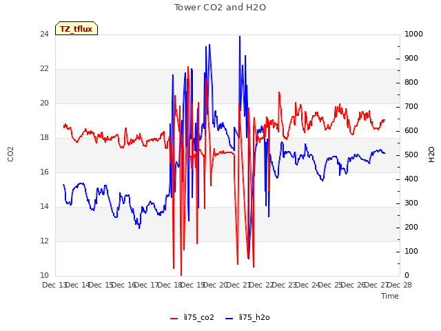 plot of Tower CO2 and H2O