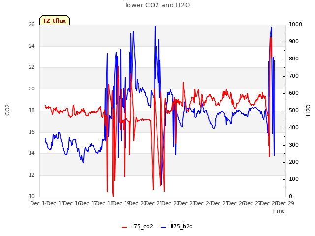 plot of Tower CO2 and H2O