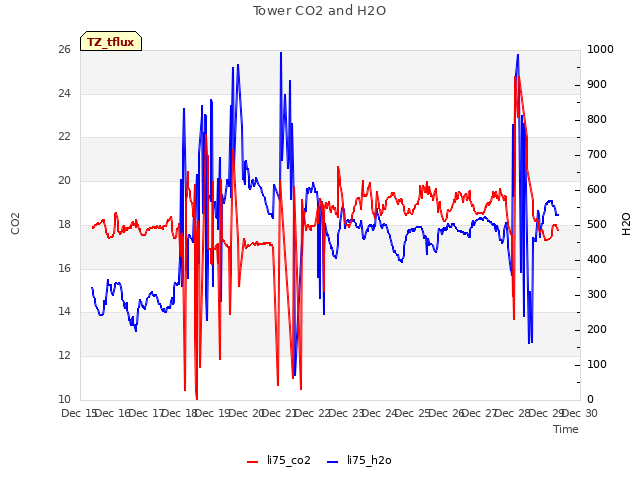 plot of Tower CO2 and H2O