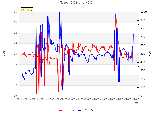 plot of Tower CO2 and H2O