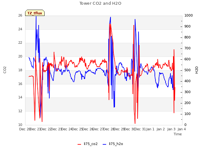 plot of Tower CO2 and H2O