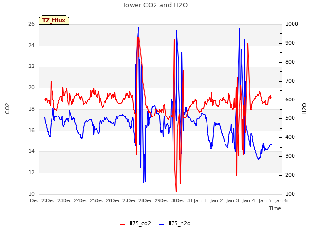 plot of Tower CO2 and H2O