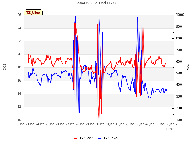 plot of Tower CO2 and H2O