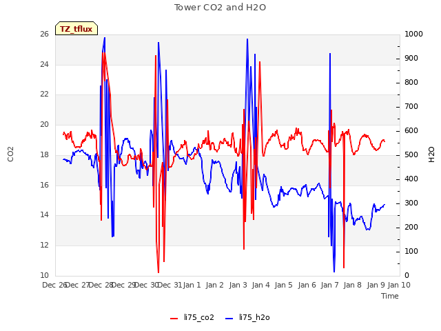 plot of Tower CO2 and H2O