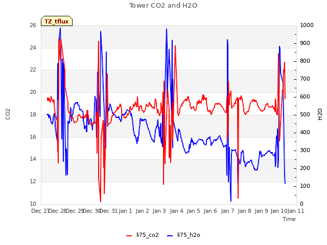 plot of Tower CO2 and H2O