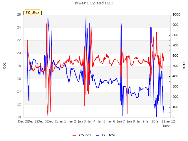 plot of Tower CO2 and H2O