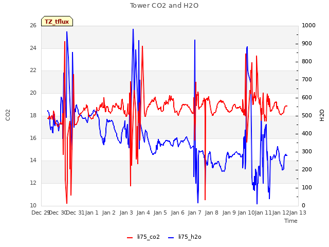 plot of Tower CO2 and H2O