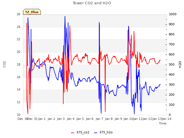 plot of Tower CO2 and H2O