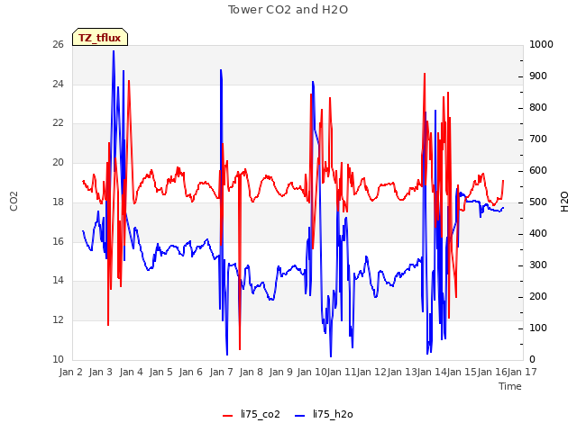 plot of Tower CO2 and H2O