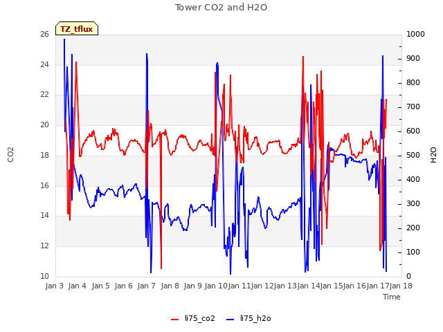 plot of Tower CO2 and H2O