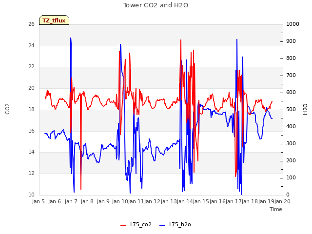 plot of Tower CO2 and H2O