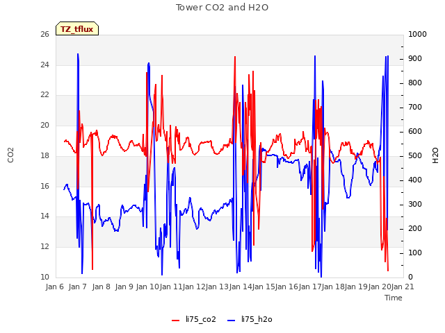 plot of Tower CO2 and H2O