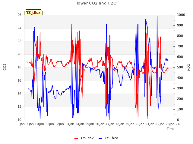 plot of Tower CO2 and H2O