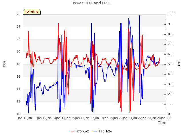 plot of Tower CO2 and H2O