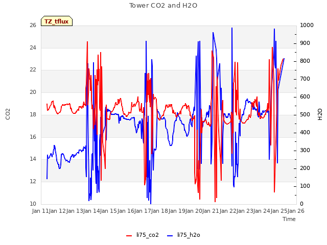 plot of Tower CO2 and H2O